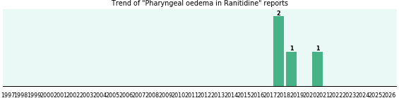 Could Ranitidine cause Pharyngeal oedema?